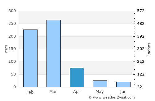 Oliveira average rain in April
