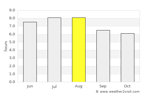 Oliveira average rain in August