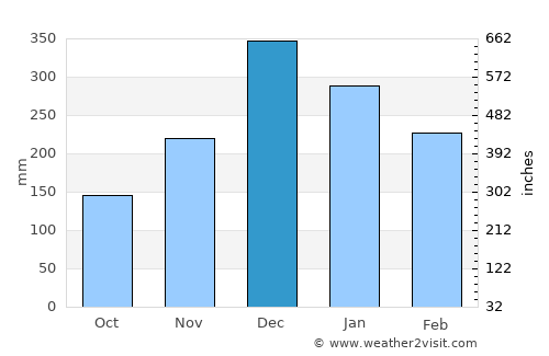 Oliveira average rain in December