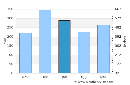 Oliveira average rain in January