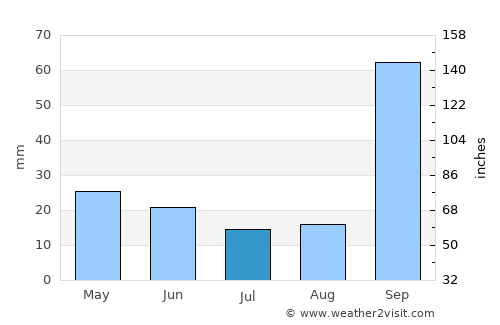 Oliveira average rain in July