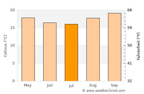 Oliveira average temperature in July