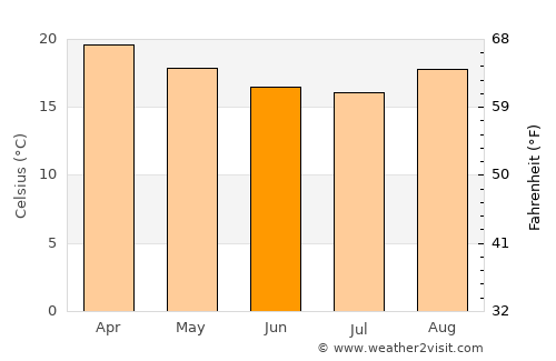 Oliveira average temperature in June