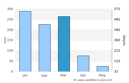 Oliveira average rain in March