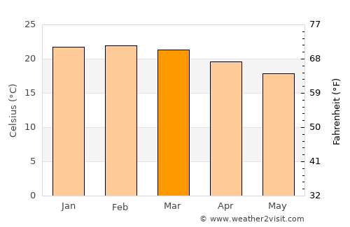 Oliveira average temperature in March