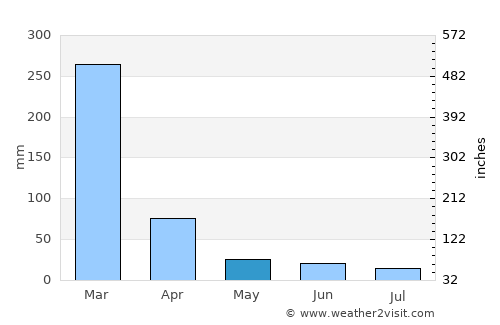 Oliveira average rain in May