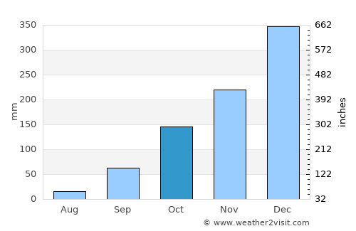 Oliveira average rain in October