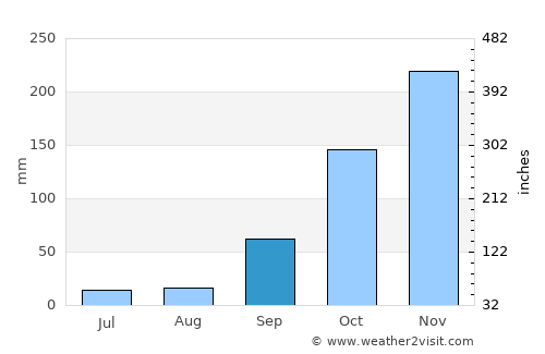 Oliveira average rain in September
