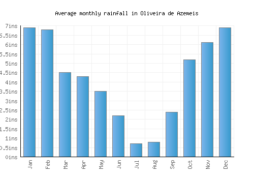 Oliveira de Azemeis monthly rainfall chart (inches)