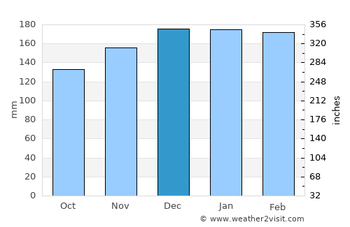 Oliveira de Azemeis average rain in December