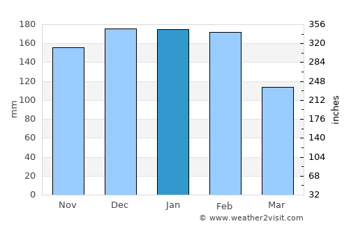Oliveira de Azemeis average rain in January