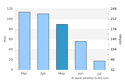 Oliveira de Azemeis average rain in May
