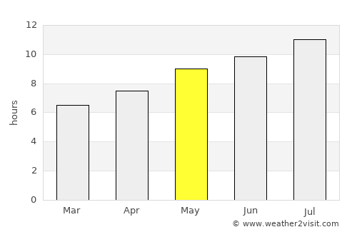 Oliveira de Azemeis average rain in May