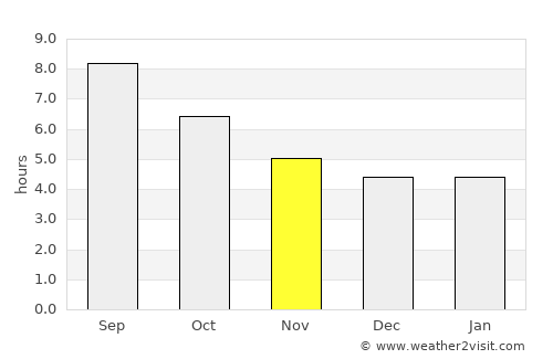 Oliveira de Azemeis average rain in November