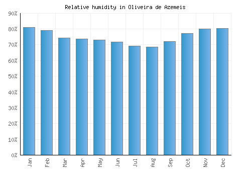 Oliveira de Azemeis relative humidity averages