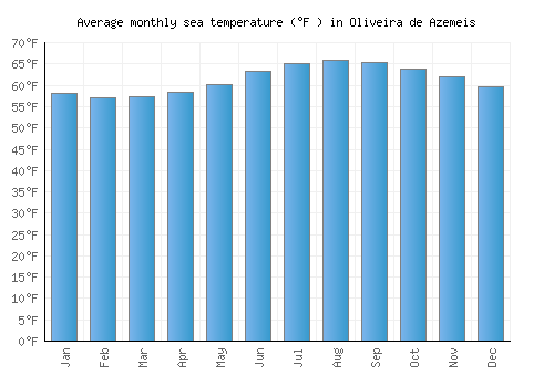 Oliveira de Azemeis average sea temperature chart (Fahrenheit)
