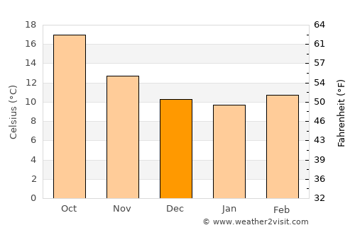 Oliveira do Bairro average temperature in December