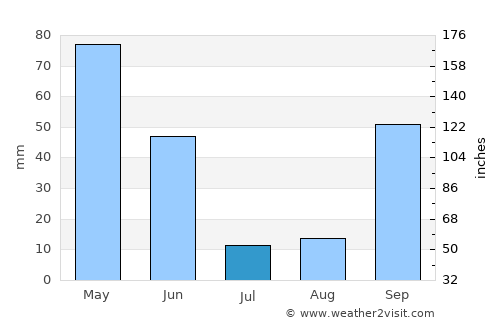 Oliveira do Bairro average rain in July