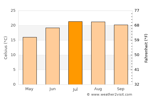 Oliveira do Bairro average temperature in July