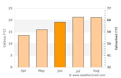 Oliveira do Bairro average temperature in June