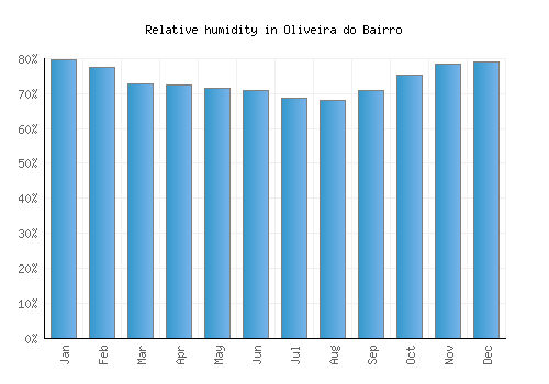 Oliveira do Bairro relative humidity averages