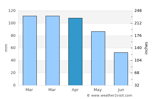 Oliveira do Douro average rain in April