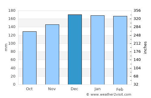 Oliveira do Douro average rain in December