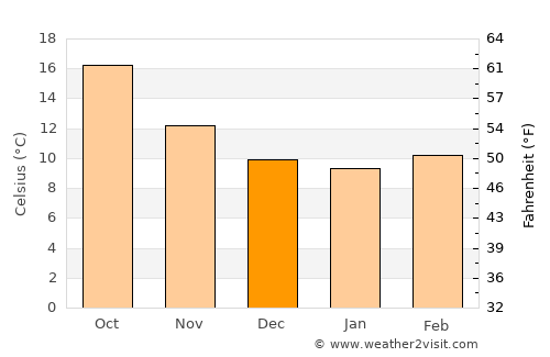 Oliveira do Douro average temperature in December