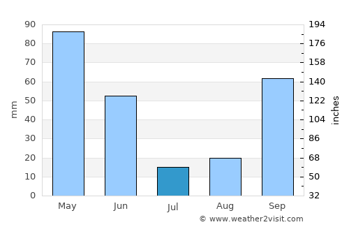 Oliveira do Douro average rain in July