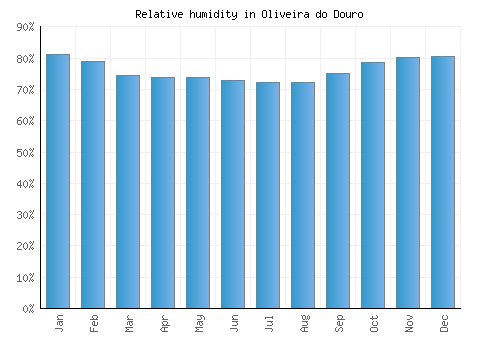 Oliveira do Douro relative humidity averages