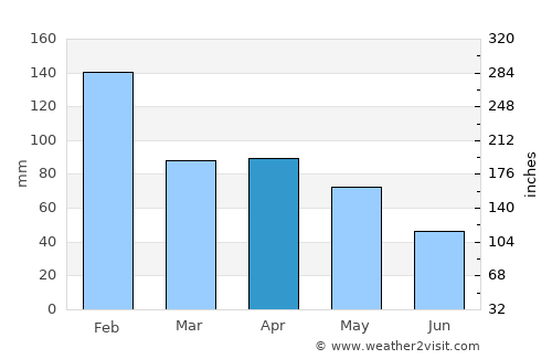 Oliveira do Hospital average rain in April