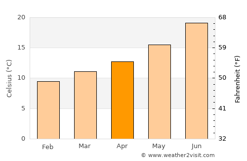 Oliveira do Hospital average temperature in April