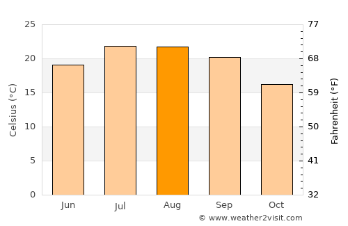 Oliveira do Hospital average temperature in August