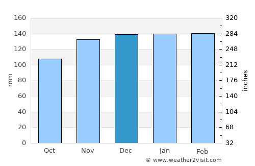 Oliveira do Hospital average rain in December