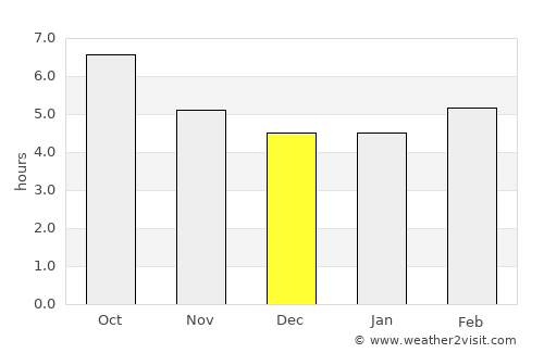 Oliveira do Hospital average rain in December