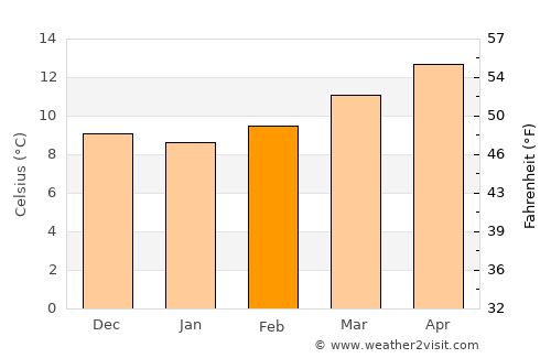 Oliveira do Hospital average temperature in February