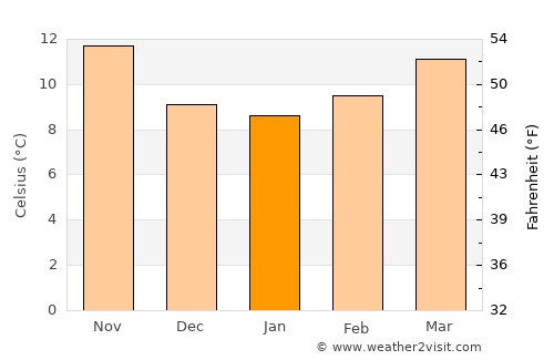 Oliveira do Hospital average temperature in January