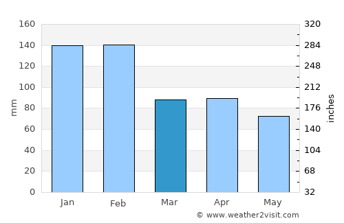 Oliveira do Hospital average rain in March