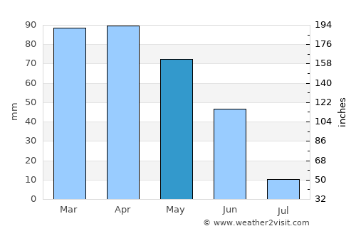 Oliveira do Hospital average rain in May