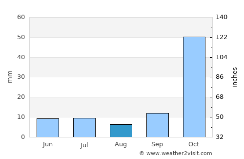 Oliveira dos Brejinhos average rain in August