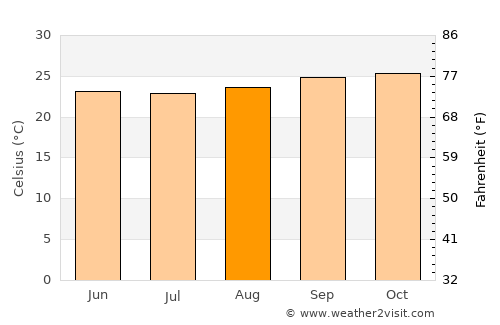 Oliveira dos Brejinhos average temperature in August