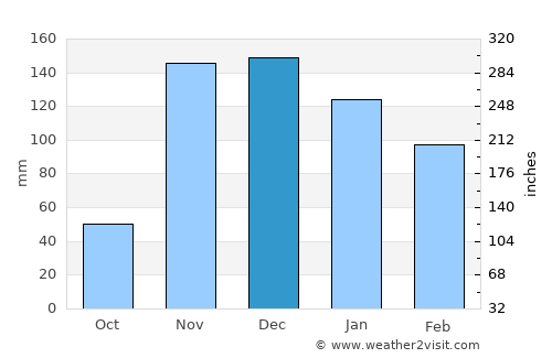 Oliveira dos Brejinhos average rain in December