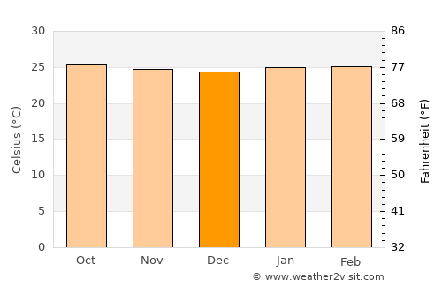 Oliveira dos Brejinhos average temperature in December