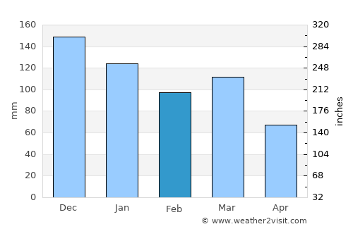Oliveira dos Brejinhos average rain in February