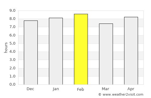 Oliveira dos Brejinhos average rain in February
