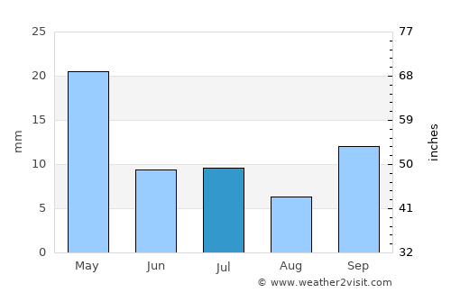 Oliveira dos Brejinhos average rain in July