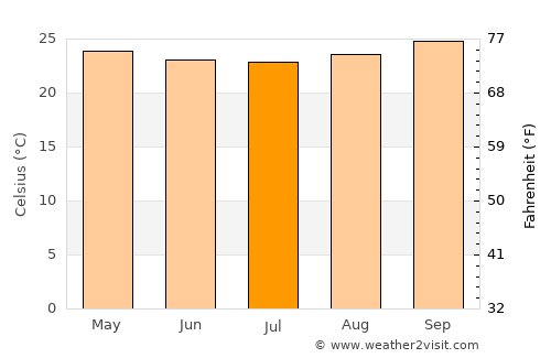 Oliveira dos Brejinhos average temperature in July