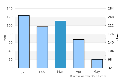 Oliveira dos Brejinhos average rain in March