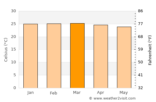 Oliveira dos Brejinhos average temperature in March