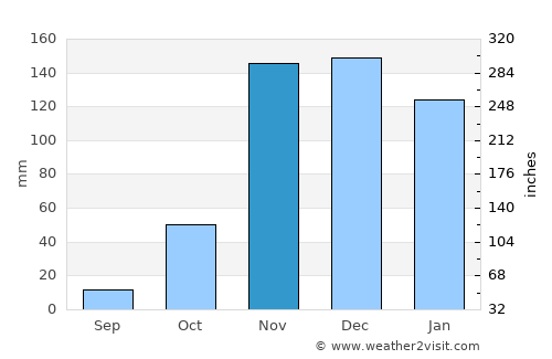 Oliveira dos Brejinhos average rain in November